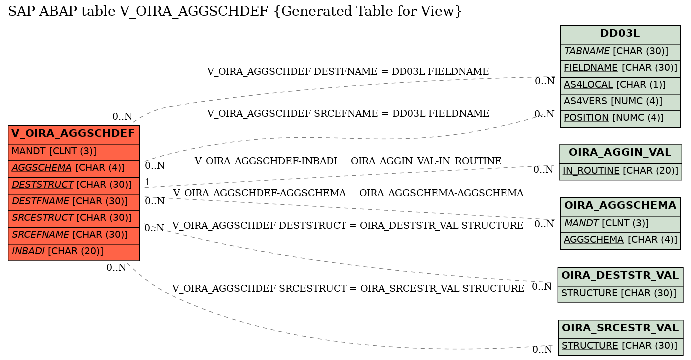 E-R Diagram for table V_OIRA_AGGSCHDEF (Generated Table for View)