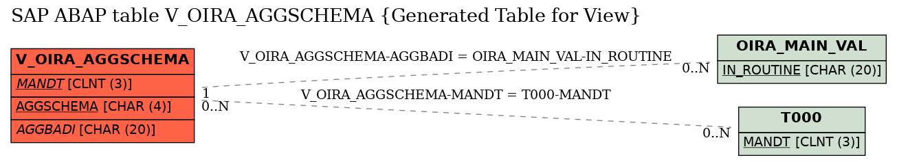 E-R Diagram for table V_OIRA_AGGSCHEMA (Generated Table for View)