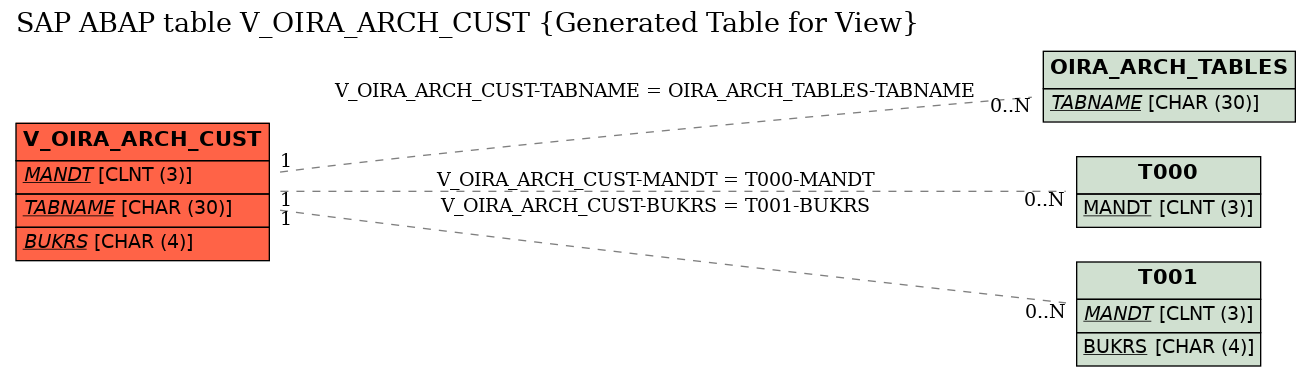 E-R Diagram for table V_OIRA_ARCH_CUST (Generated Table for View)