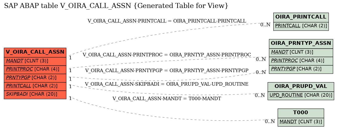 E-R Diagram for table V_OIRA_CALL_ASSN (Generated Table for View)