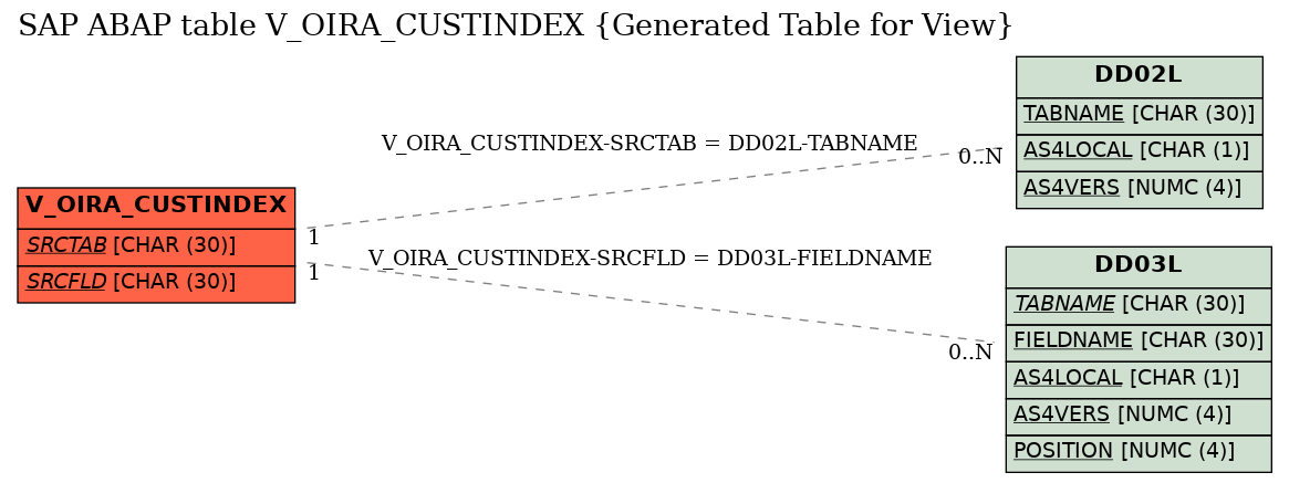 E-R Diagram for table V_OIRA_CUSTINDEX (Generated Table for View)