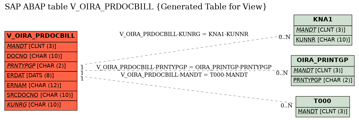 E-R Diagram for table V_OIRA_PRDOCBILL (Generated Table for View)