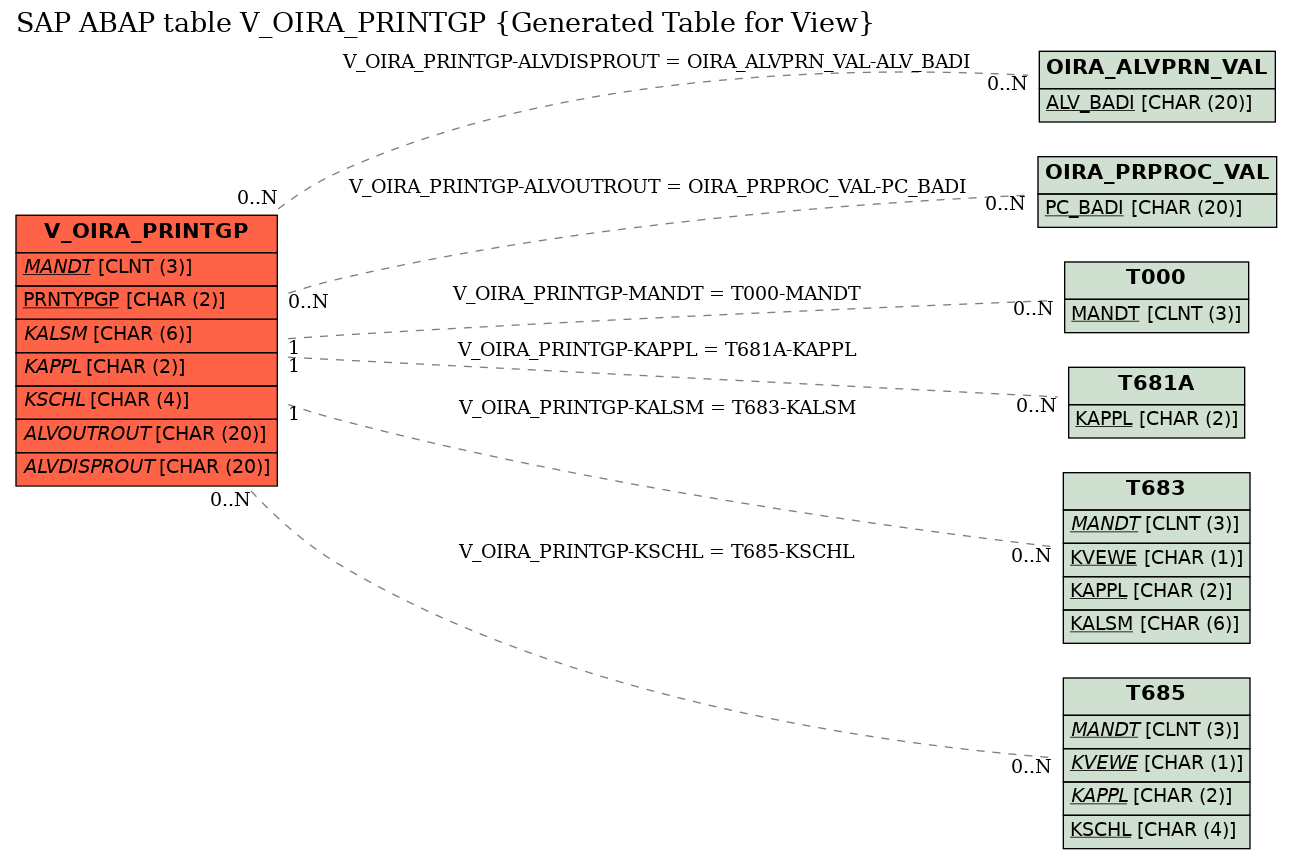 E-R Diagram for table V_OIRA_PRINTGP (Generated Table for View)