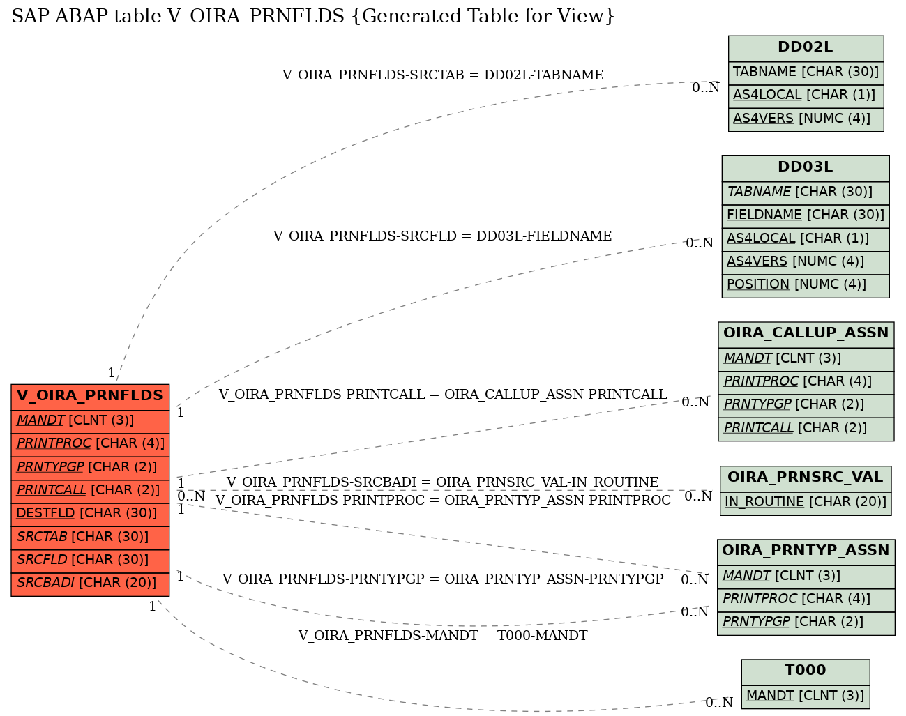 E-R Diagram for table V_OIRA_PRNFLDS (Generated Table for View)