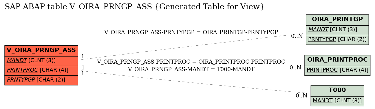 E-R Diagram for table V_OIRA_PRNGP_ASS (Generated Table for View)