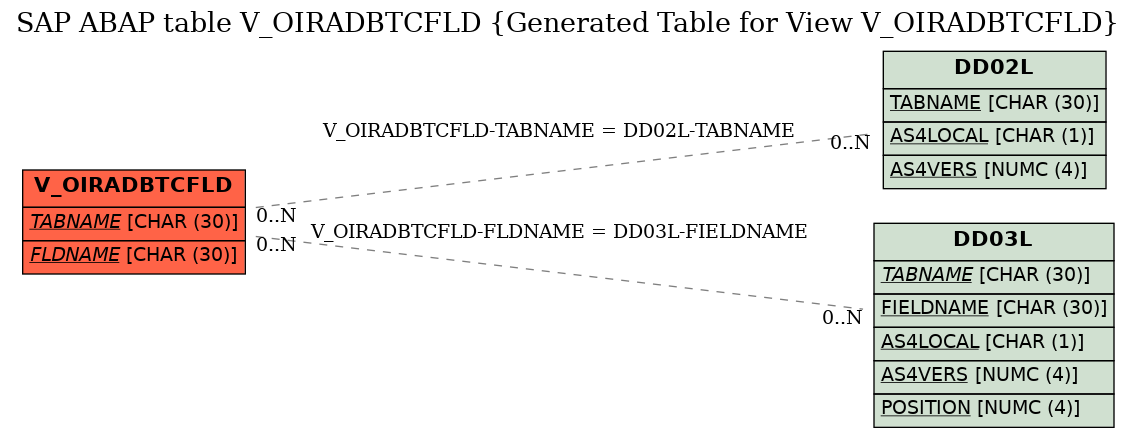 E-R Diagram for table V_OIRADBTCFLD (Generated Table for View V_OIRADBTCFLD)