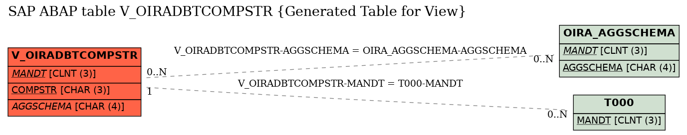 E-R Diagram for table V_OIRADBTCOMPSTR (Generated Table for View)
