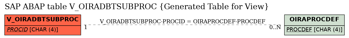 E-R Diagram for table V_OIRADBTSUBPROC (Generated Table for View)