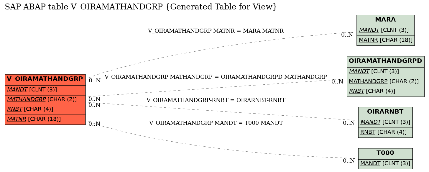 E-R Diagram for table V_OIRAMATHANDGRP (Generated Table for View)
