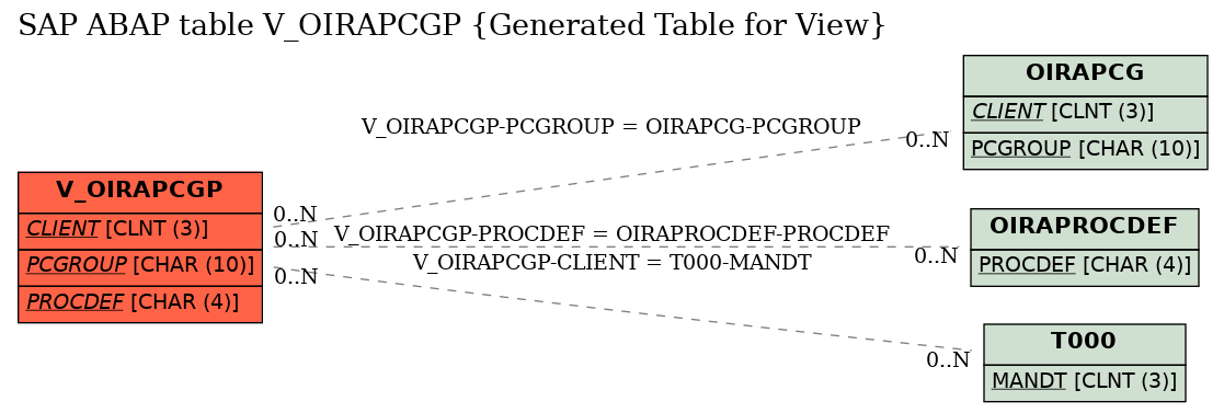 E-R Diagram for table V_OIRAPCGP (Generated Table for View)