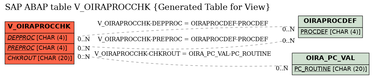 E-R Diagram for table V_OIRAPROCCHK (Generated Table for View)