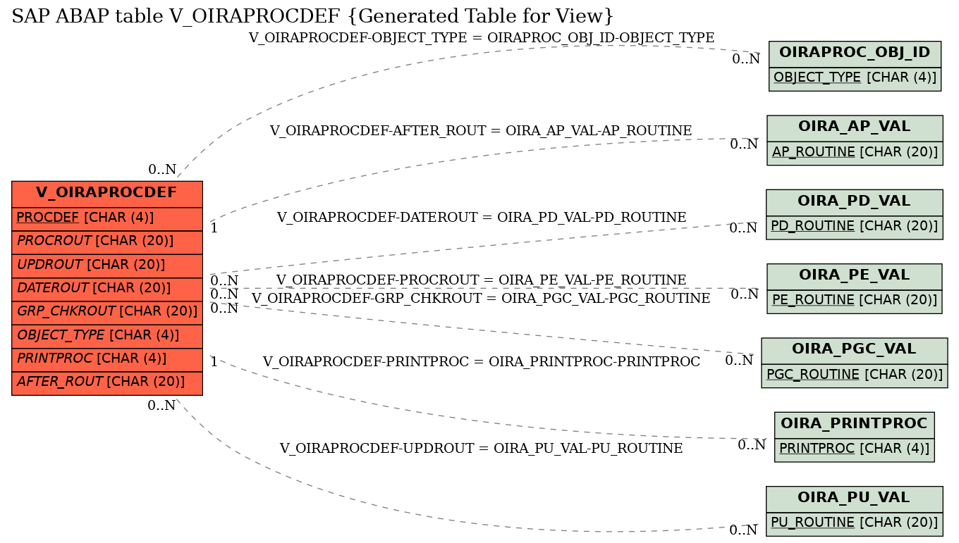 E-R Diagram for table V_OIRAPROCDEF (Generated Table for View)