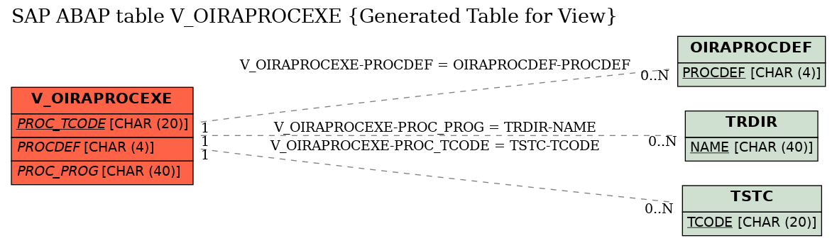 E-R Diagram for table V_OIRAPROCEXE (Generated Table for View)