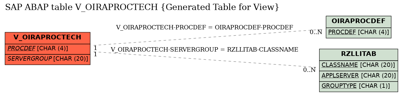 E-R Diagram for table V_OIRAPROCTECH (Generated Table for View)