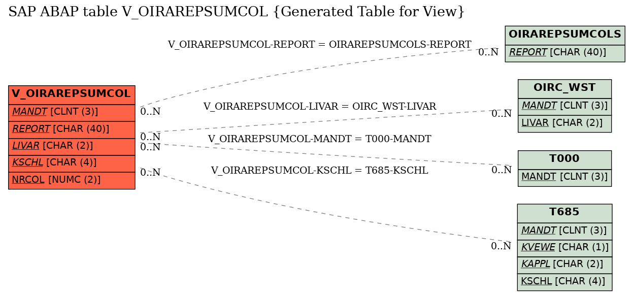 E-R Diagram for table V_OIRAREPSUMCOL (Generated Table for View)