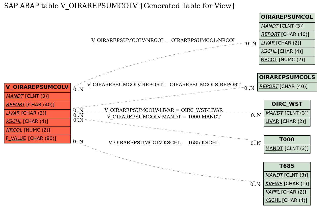 E-R Diagram for table V_OIRAREPSUMCOLV (Generated Table for View)