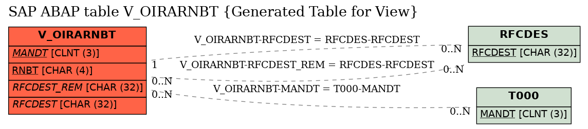E-R Diagram for table V_OIRARNBT (Generated Table for View)