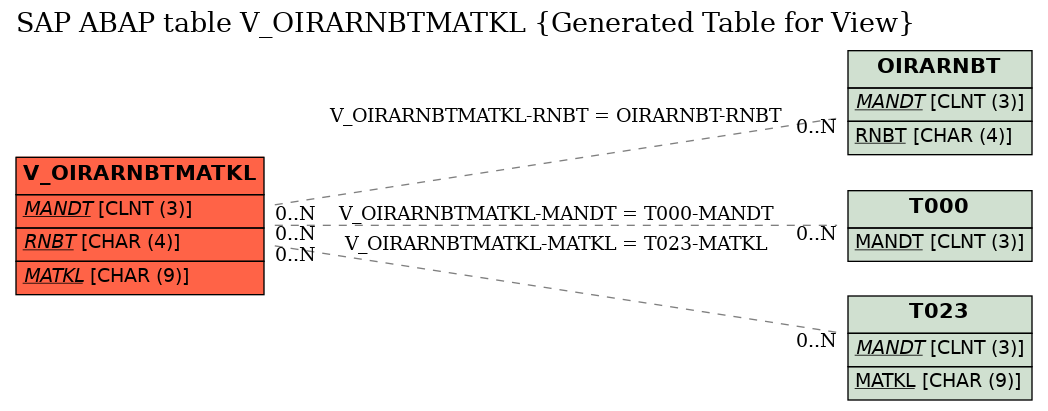 E-R Diagram for table V_OIRARNBTMATKL (Generated Table for View)