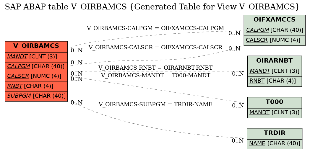 E-R Diagram for table V_OIRBAMCS (Generated Table for View V_OIRBAMCS)