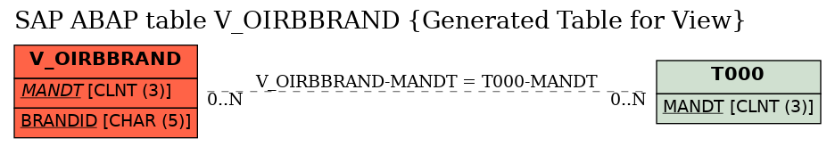 E-R Diagram for table V_OIRBBRAND (Generated Table for View)