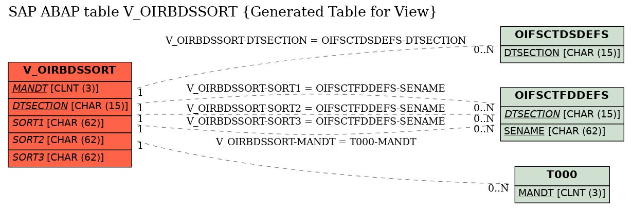 E-R Diagram for table V_OIRBDSSORT (Generated Table for View)