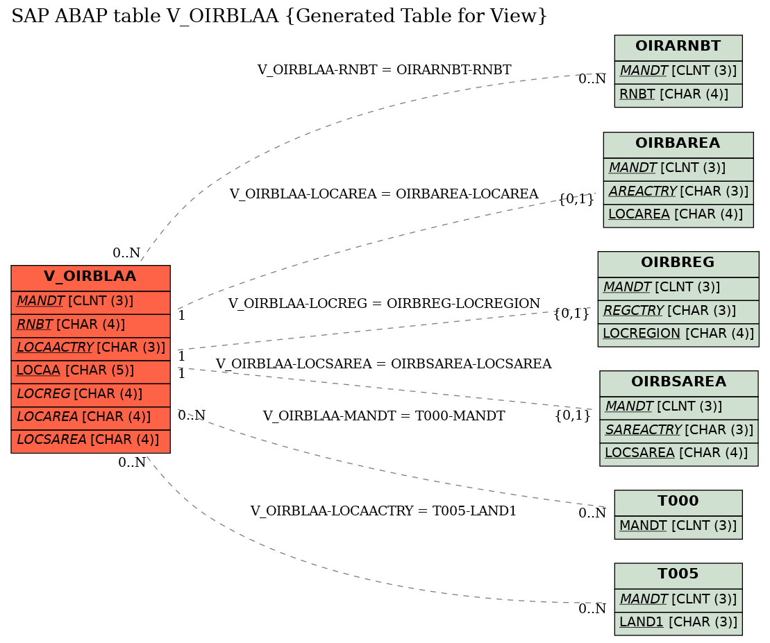 E-R Diagram for table V_OIRBLAA (Generated Table for View)
