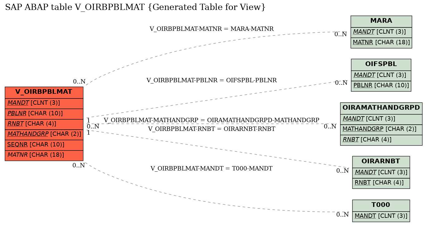 E-R Diagram for table V_OIRBPBLMAT (Generated Table for View)