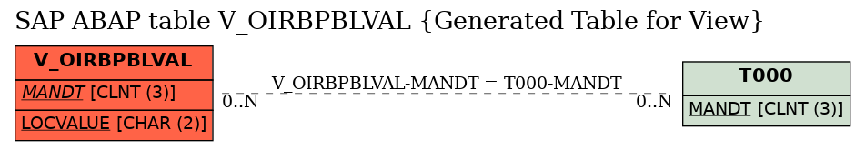E-R Diagram for table V_OIRBPBLVAL (Generated Table for View)