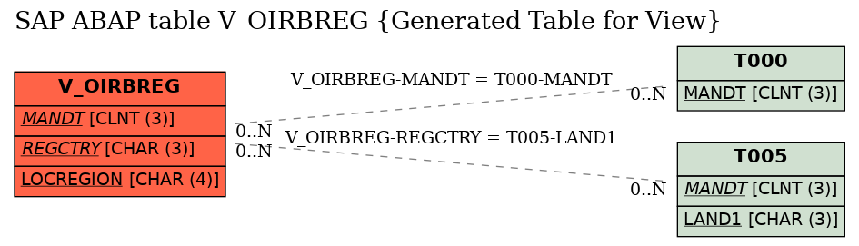 E-R Diagram for table V_OIRBREG (Generated Table for View)