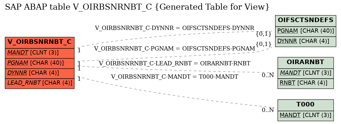 E-R Diagram for table V_OIRBSNRNBT_C (Generated Table for View)