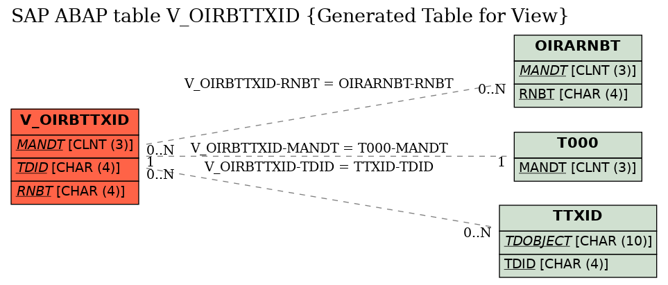E-R Diagram for table V_OIRBTTXID (Generated Table for View)