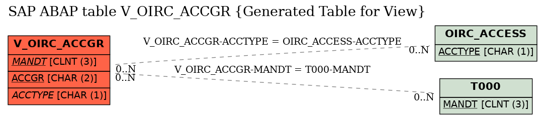 E-R Diagram for table V_OIRC_ACCGR (Generated Table for View)