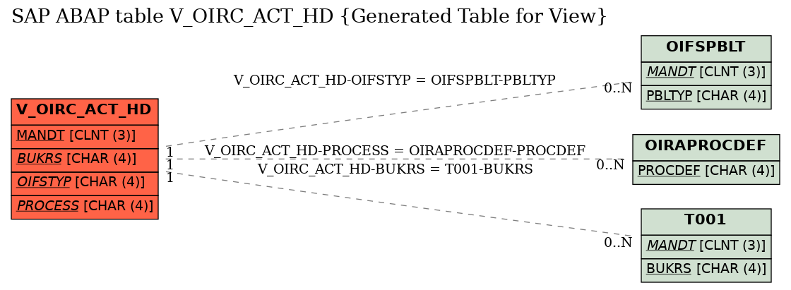 E-R Diagram for table V_OIRC_ACT_HD (Generated Table for View)