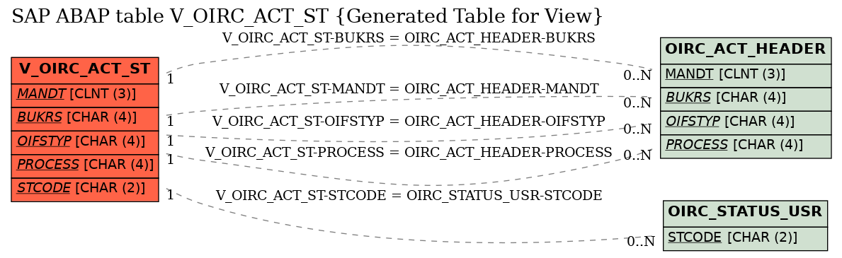 E-R Diagram for table V_OIRC_ACT_ST (Generated Table for View)