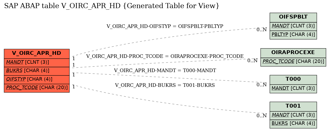 E-R Diagram for table V_OIRC_APR_HD (Generated Table for View)