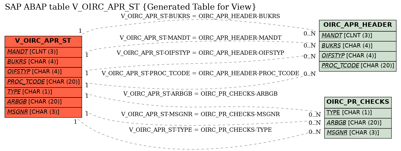 E-R Diagram for table V_OIRC_APR_ST (Generated Table for View)