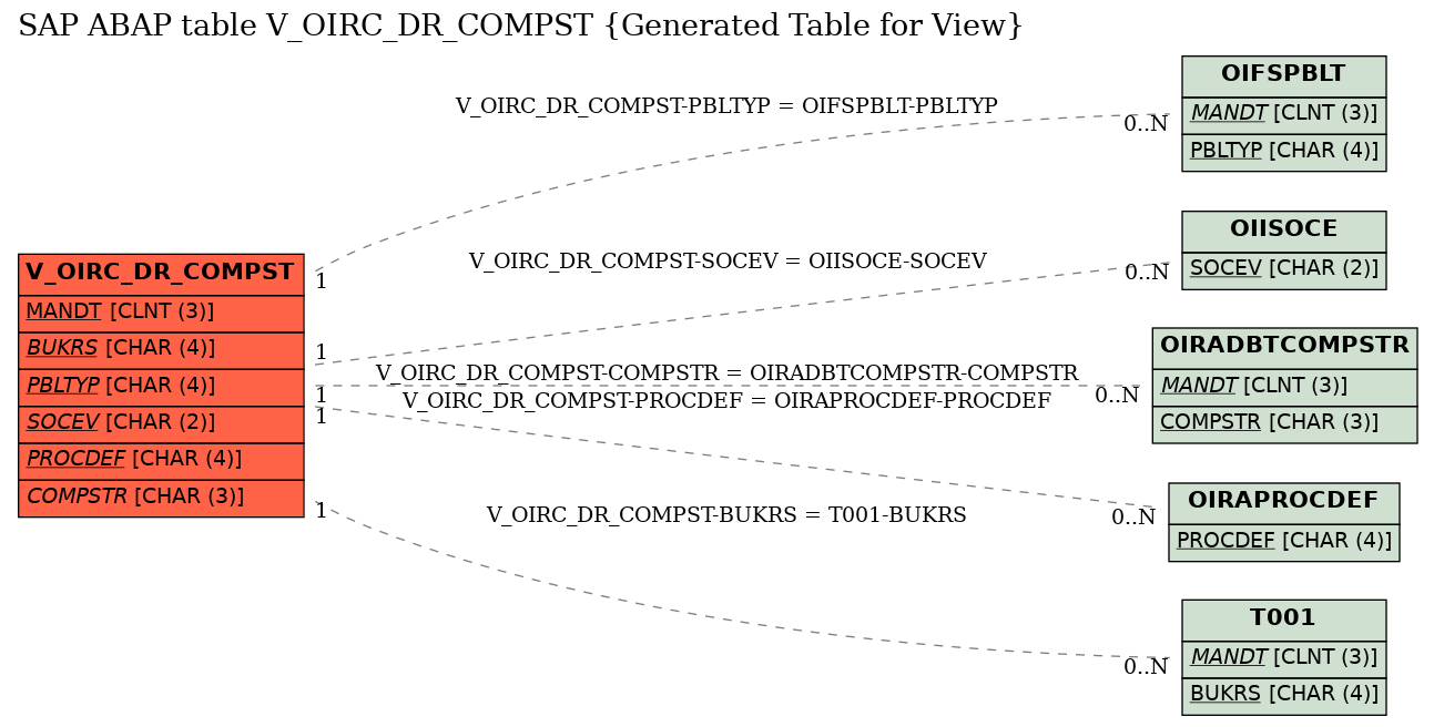 E-R Diagram for table V_OIRC_DR_COMPST (Generated Table for View)