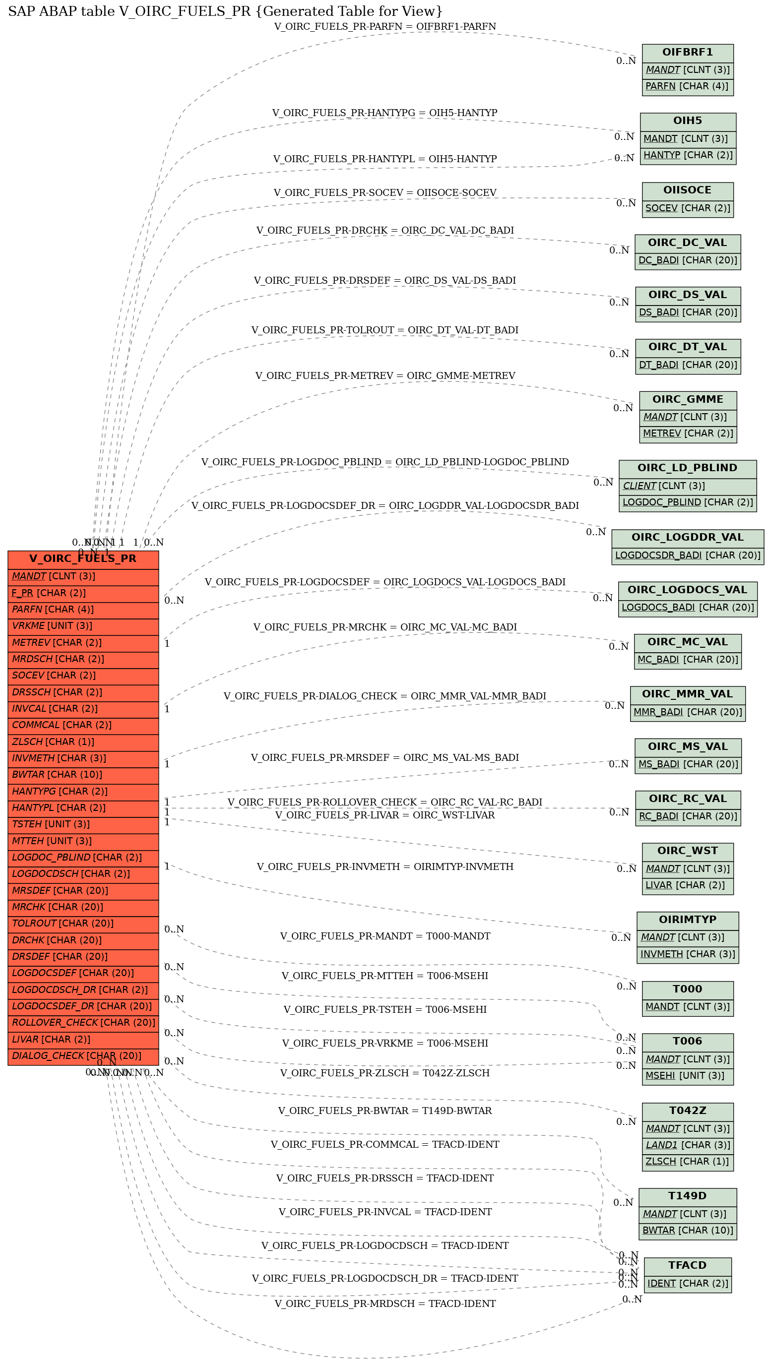 E-R Diagram for table V_OIRC_FUELS_PR (Generated Table for View)