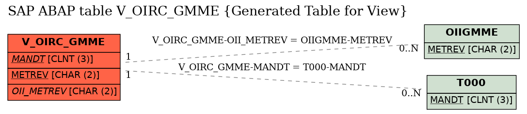 E-R Diagram for table V_OIRC_GMME (Generated Table for View)