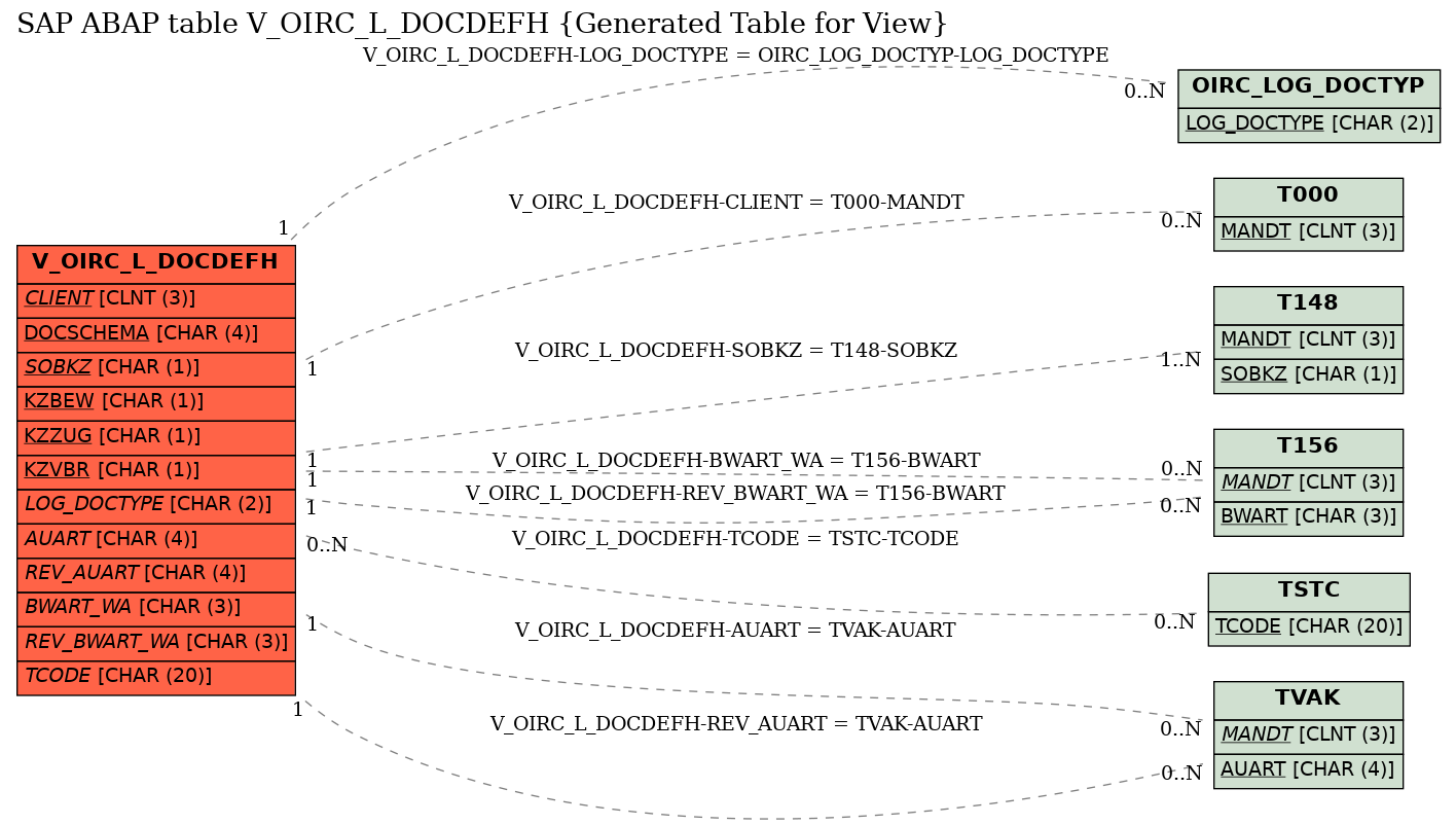 E-R Diagram for table V_OIRC_L_DOCDEFH (Generated Table for View)