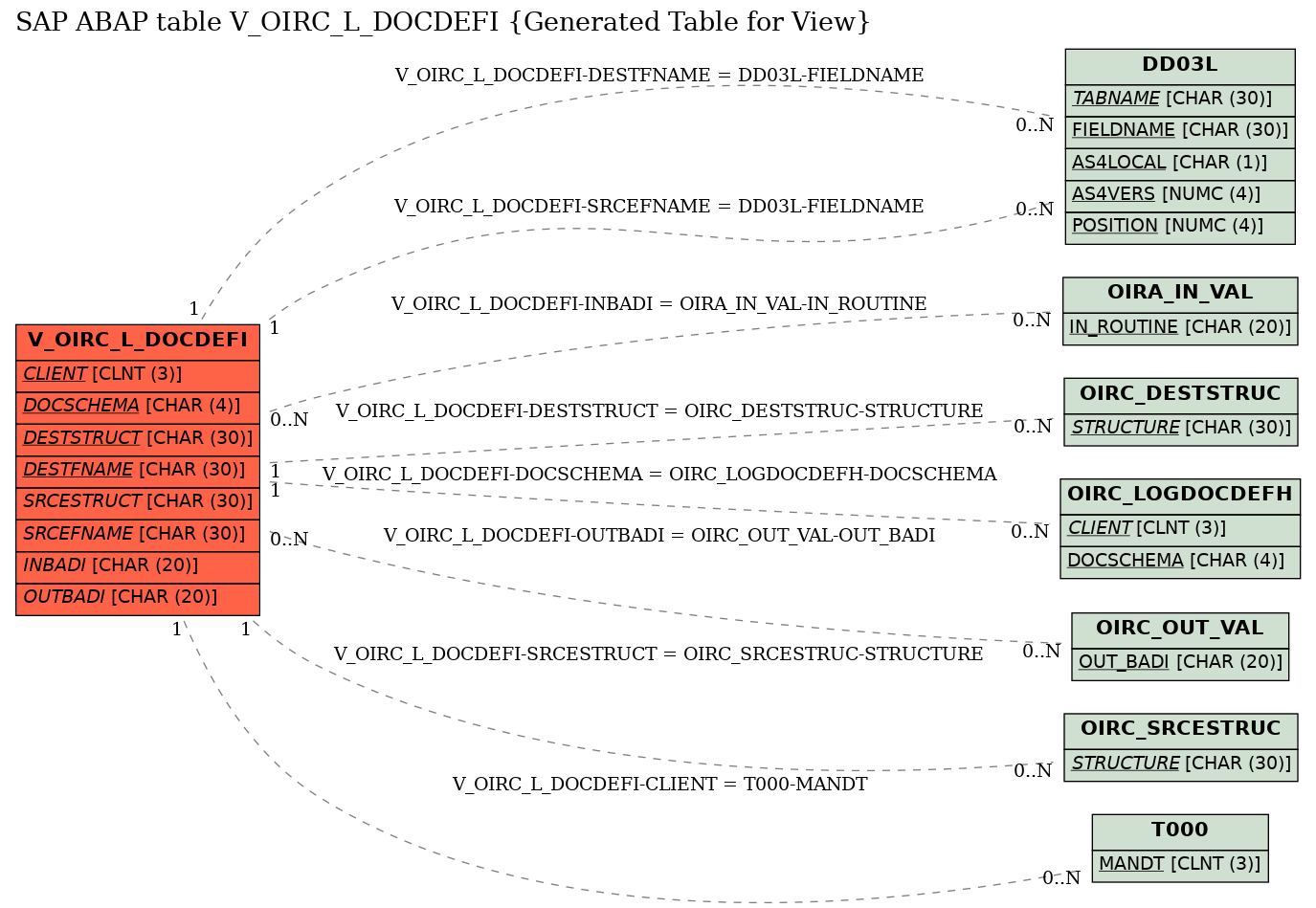 E-R Diagram for table V_OIRC_L_DOCDEFI (Generated Table for View)