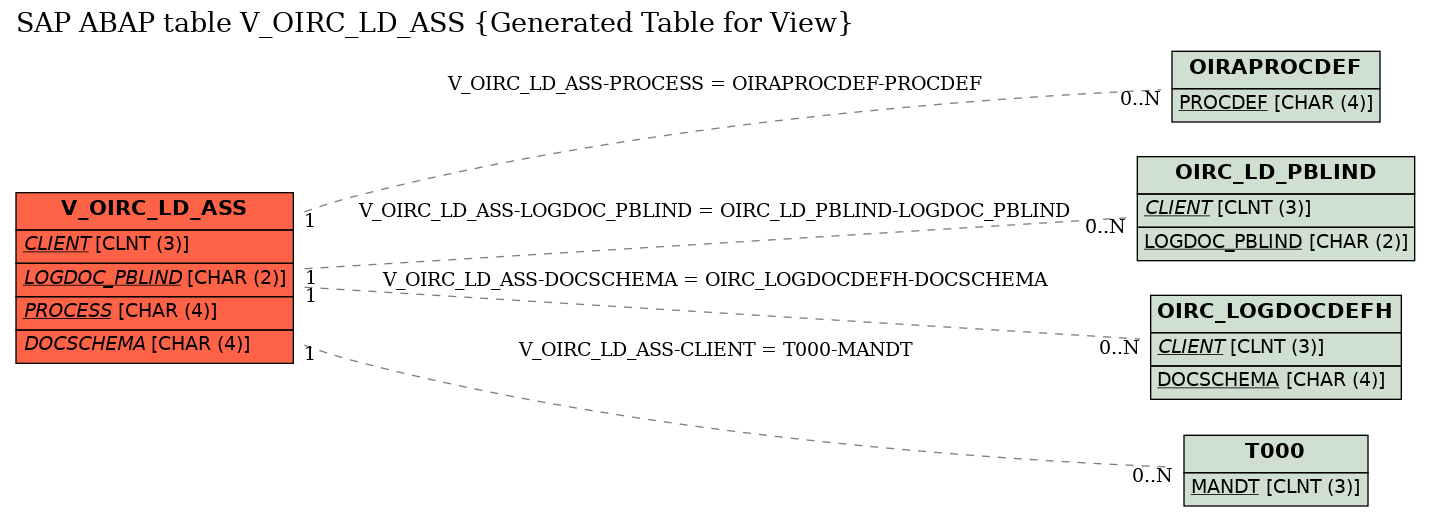 E-R Diagram for table V_OIRC_LD_ASS (Generated Table for View)