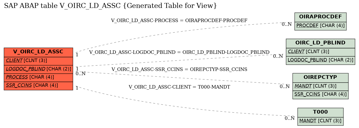 E-R Diagram for table V_OIRC_LD_ASSC (Generated Table for View)