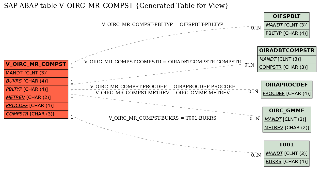 E-R Diagram for table V_OIRC_MR_COMPST (Generated Table for View)