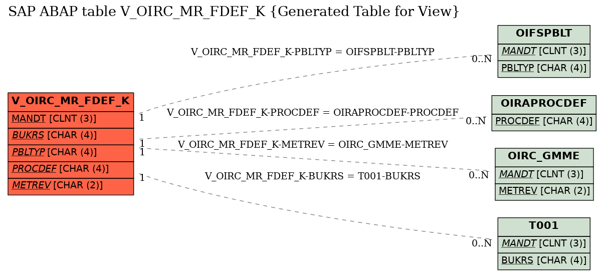 E-R Diagram for table V_OIRC_MR_FDEF_K (Generated Table for View)