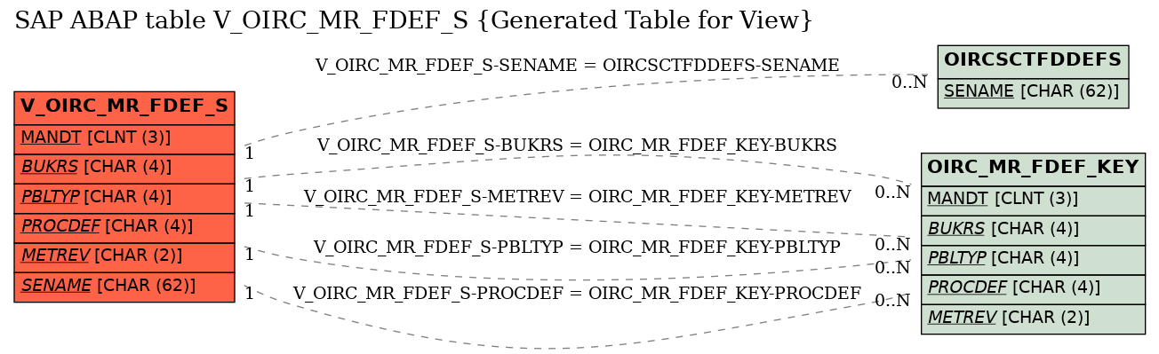 E-R Diagram for table V_OIRC_MR_FDEF_S (Generated Table for View)