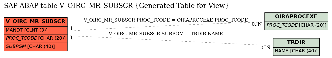 E-R Diagram for table V_OIRC_MR_SUBSCR (Generated Table for View)