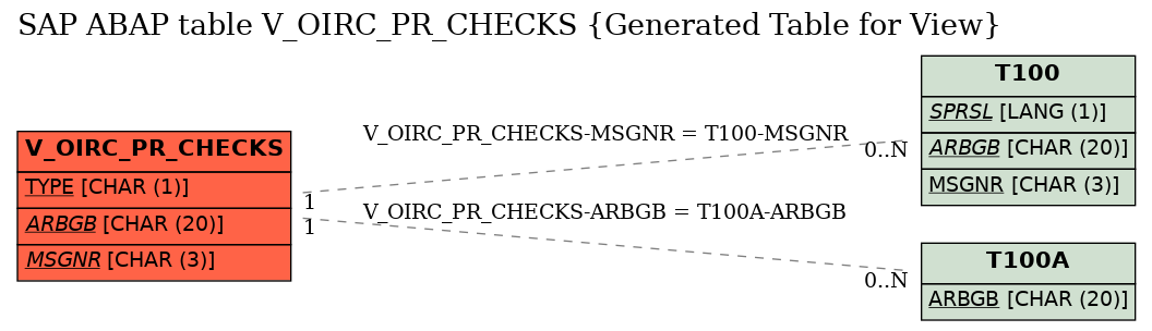 E-R Diagram for table V_OIRC_PR_CHECKS (Generated Table for View)