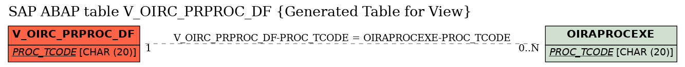 E-R Diagram for table V_OIRC_PRPROC_DF (Generated Table for View)