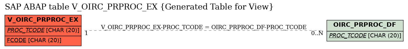 E-R Diagram for table V_OIRC_PRPROC_EX (Generated Table for View)